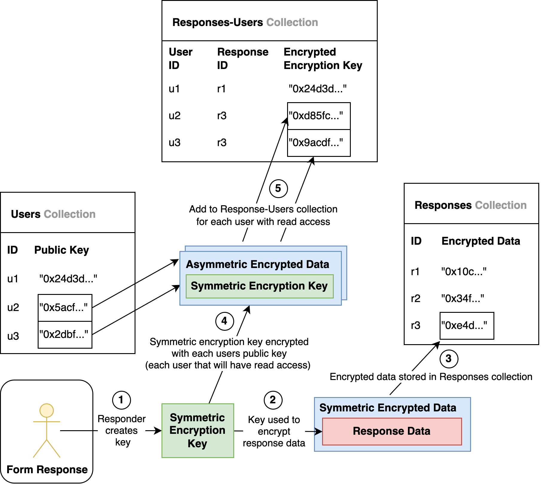 Multi User Encryption